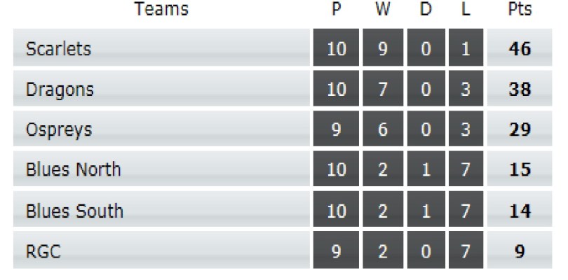 RAG U18 table 2017-18