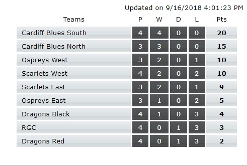 RAG U16 table Sep 2018