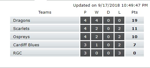 RAG U18 table Sep 2018